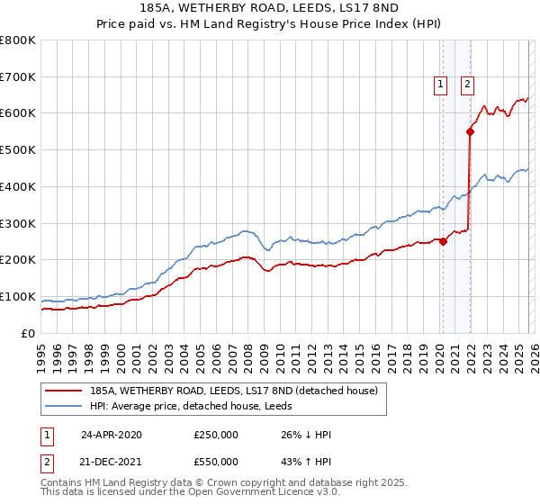 185A, WETHERBY ROAD, LEEDS, LS17 8ND: Price paid vs HM Land Registry's House Price Index