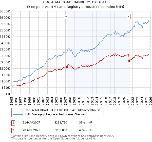 186, ALMA ROAD, BANBURY, OX16 4TE: Price paid vs HM Land Registry's House Price Index