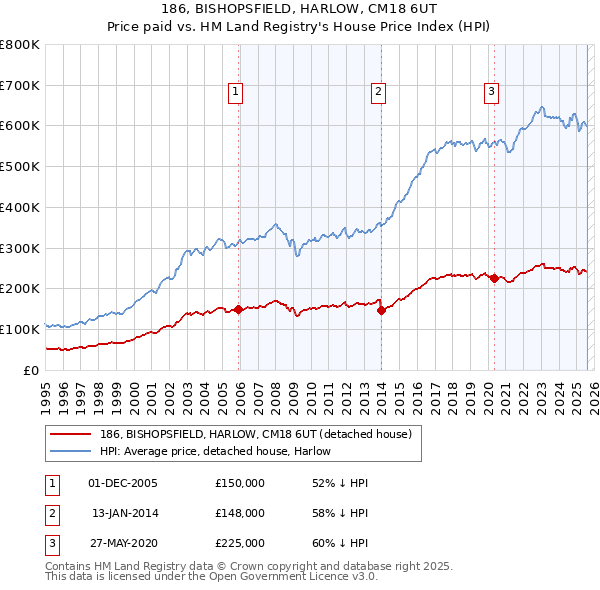 186, BISHOPSFIELD, HARLOW, CM18 6UT: Price paid vs HM Land Registry's House Price Index