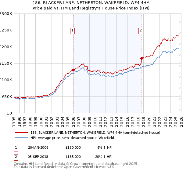 186, BLACKER LANE, NETHERTON, WAKEFIELD, WF4 4HA: Price paid vs HM Land Registry's House Price Index