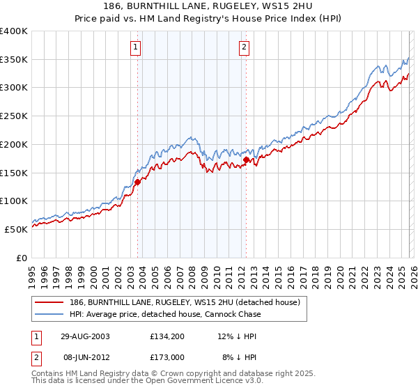 186, BURNTHILL LANE, RUGELEY, WS15 2HU: Price paid vs HM Land Registry's House Price Index