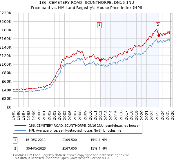 186, CEMETERY ROAD, SCUNTHORPE, DN16 1NU: Price paid vs HM Land Registry's House Price Index
