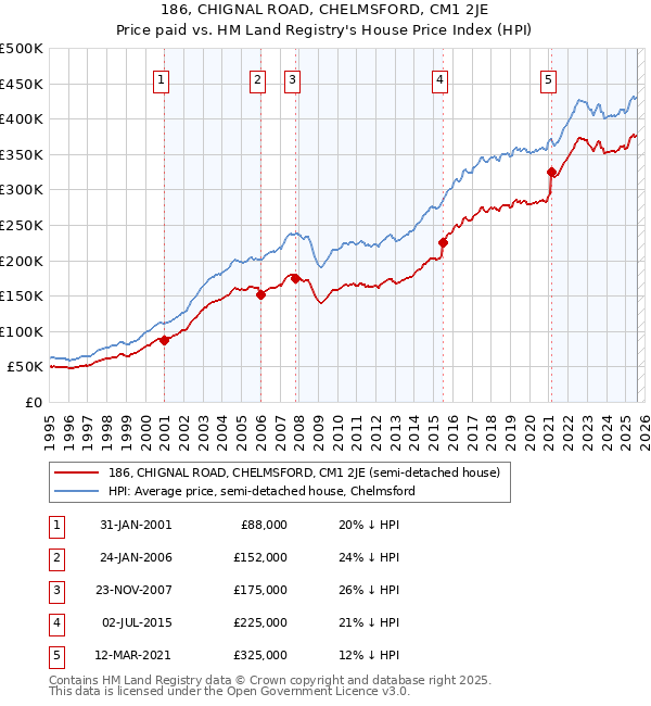 186, CHIGNAL ROAD, CHELMSFORD, CM1 2JE: Price paid vs HM Land Registry's House Price Index