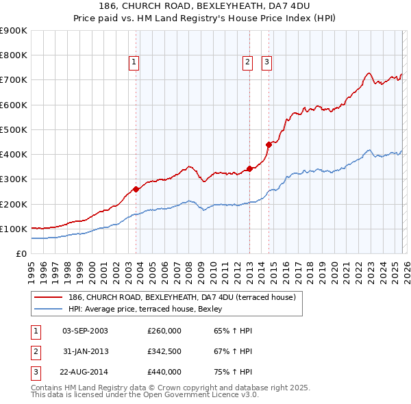 186, CHURCH ROAD, BEXLEYHEATH, DA7 4DU: Price paid vs HM Land Registry's House Price Index