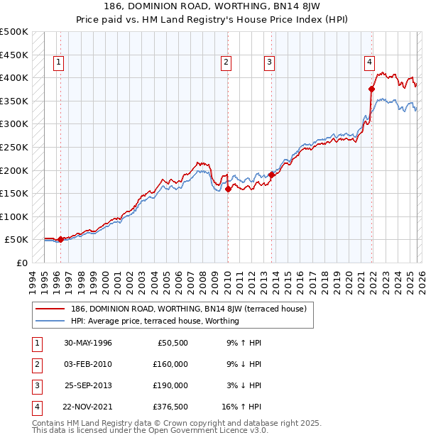 186, DOMINION ROAD, WORTHING, BN14 8JW: Price paid vs HM Land Registry's House Price Index