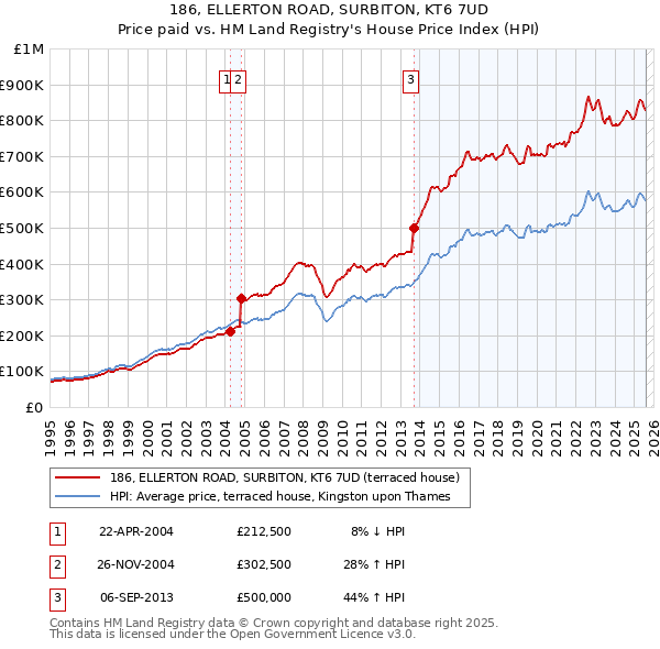 186, ELLERTON ROAD, SURBITON, KT6 7UD: Price paid vs HM Land Registry's House Price Index
