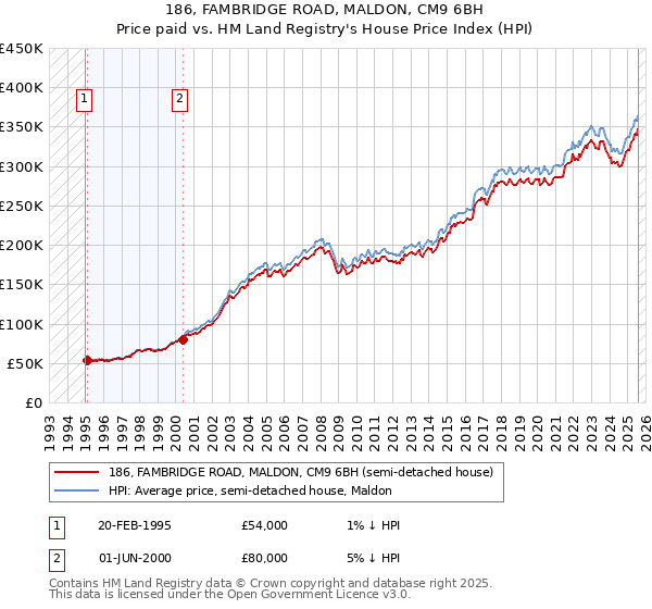 186, FAMBRIDGE ROAD, MALDON, CM9 6BH: Price paid vs HM Land Registry's House Price Index