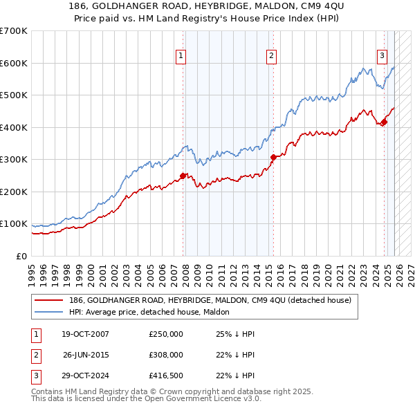 186, GOLDHANGER ROAD, HEYBRIDGE, MALDON, CM9 4QU: Price paid vs HM Land Registry's House Price Index