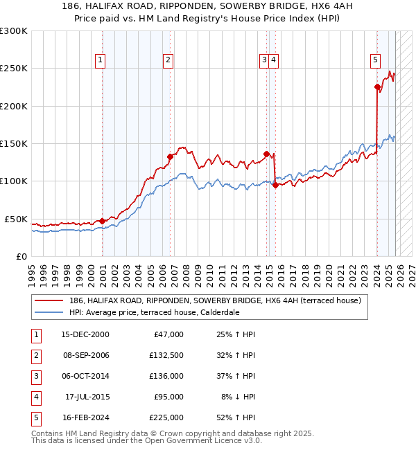 186, HALIFAX ROAD, RIPPONDEN, SOWERBY BRIDGE, HX6 4AH: Price paid vs HM Land Registry's House Price Index
