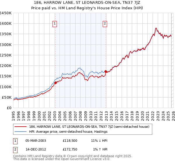 186, HARROW LANE, ST LEONARDS-ON-SEA, TN37 7JZ: Price paid vs HM Land Registry's House Price Index