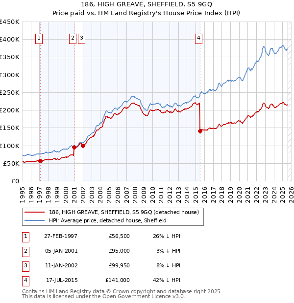 186, HIGH GREAVE, SHEFFIELD, S5 9GQ: Price paid vs HM Land Registry's House Price Index