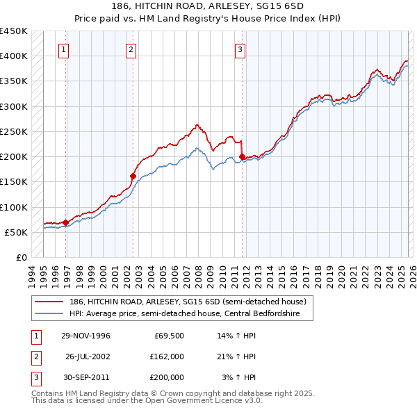 186, HITCHIN ROAD, ARLESEY, SG15 6SD: Price paid vs HM Land Registry's House Price Index