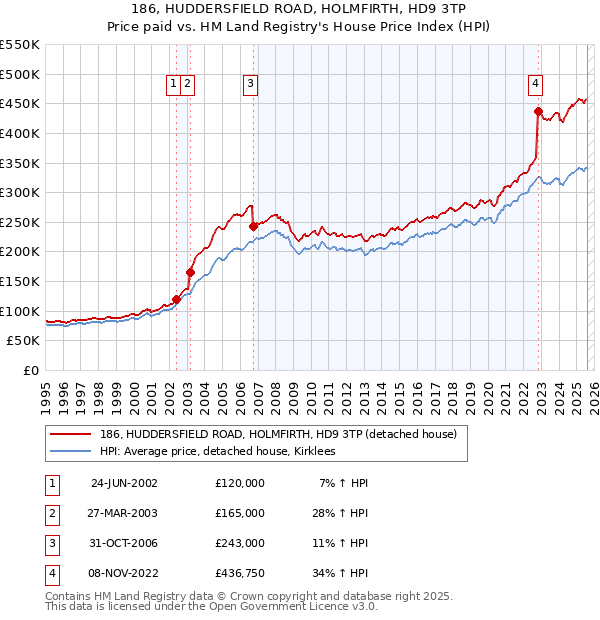 186, HUDDERSFIELD ROAD, HOLMFIRTH, HD9 3TP: Price paid vs HM Land Registry's House Price Index
