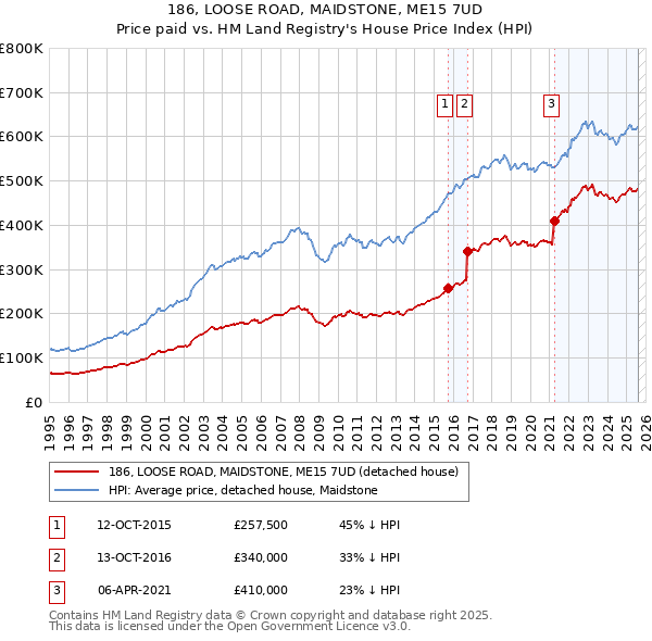 186, LOOSE ROAD, MAIDSTONE, ME15 7UD: Price paid vs HM Land Registry's House Price Index