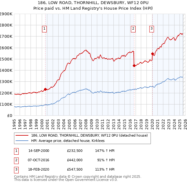 186, LOW ROAD, THORNHILL, DEWSBURY, WF12 0PU: Price paid vs HM Land Registry's House Price Index
