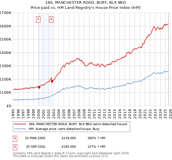 186, MANCHESTER ROAD, BURY, BL9 9BD: Price paid vs HM Land Registry's House Price Index