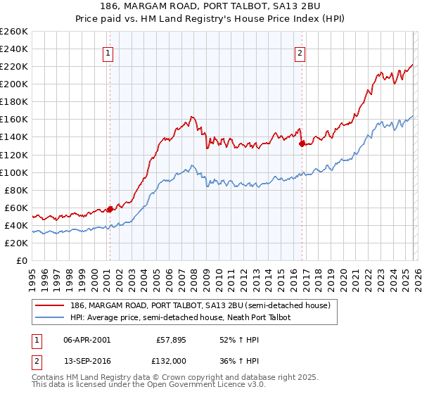 186, MARGAM ROAD, PORT TALBOT, SA13 2BU: Price paid vs HM Land Registry's House Price Index