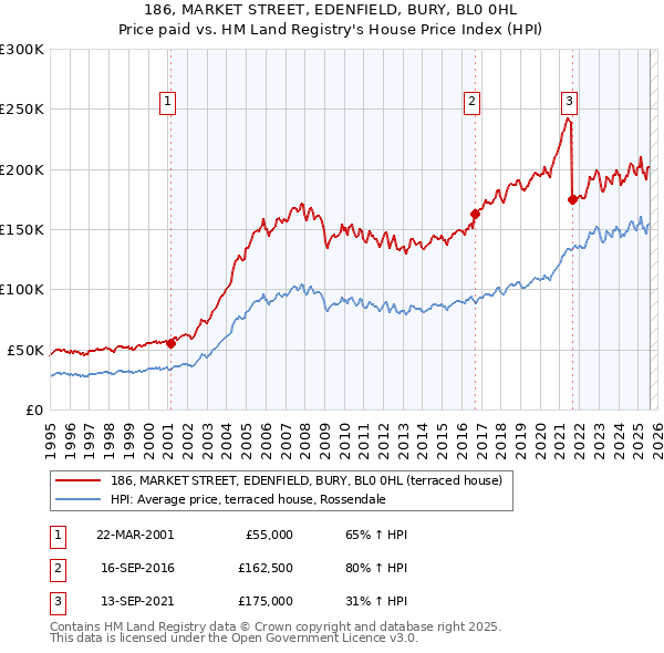 186, MARKET STREET, EDENFIELD, BURY, BL0 0HL: Price paid vs HM Land Registry's House Price Index