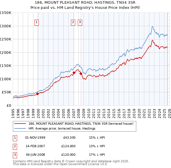 186, MOUNT PLEASANT ROAD, HASTINGS, TN34 3SR: Price paid vs HM Land Registry's House Price Index