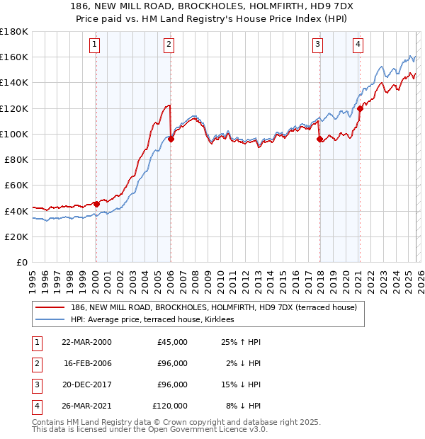 186, NEW MILL ROAD, BROCKHOLES, HOLMFIRTH, HD9 7DX: Price paid vs HM Land Registry's House Price Index