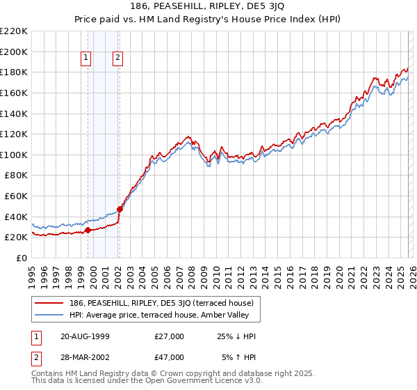 186, PEASEHILL, RIPLEY, DE5 3JQ: Price paid vs HM Land Registry's House Price Index