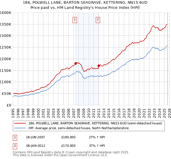 186, POLWELL LANE, BARTON SEAGRAVE, KETTERING, NN15 6UD: Price paid vs HM Land Registry's House Price Index