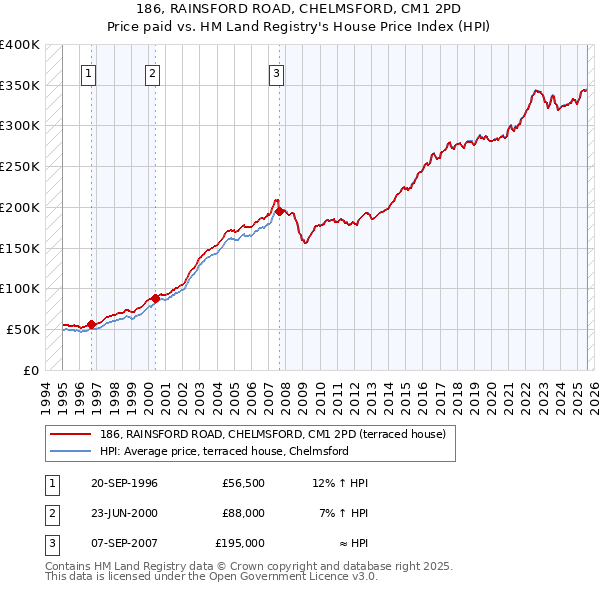 186, RAINSFORD ROAD, CHELMSFORD, CM1 2PD: Price paid vs HM Land Registry's House Price Index