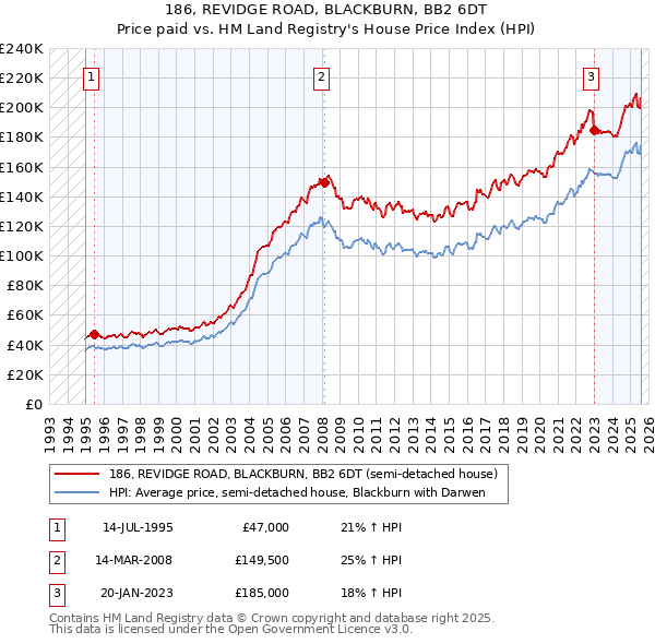 186, REVIDGE ROAD, BLACKBURN, BB2 6DT: Price paid vs HM Land Registry's House Price Index