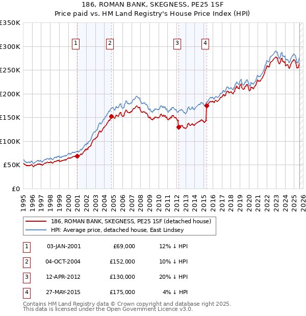186, ROMAN BANK, SKEGNESS, PE25 1SF: Price paid vs HM Land Registry's House Price Index