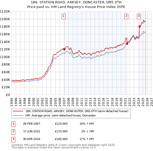 186, STATION ROAD, ARKSEY, DONCASTER, DN5 0TH: Price paid vs HM Land Registry's House Price Index