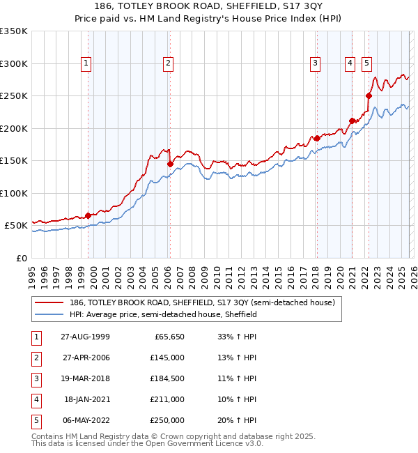 186, TOTLEY BROOK ROAD, SHEFFIELD, S17 3QY: Price paid vs HM Land Registry's House Price Index