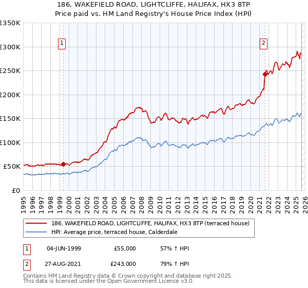 186, WAKEFIELD ROAD, LIGHTCLIFFE, HALIFAX, HX3 8TP: Price paid vs HM Land Registry's House Price Index