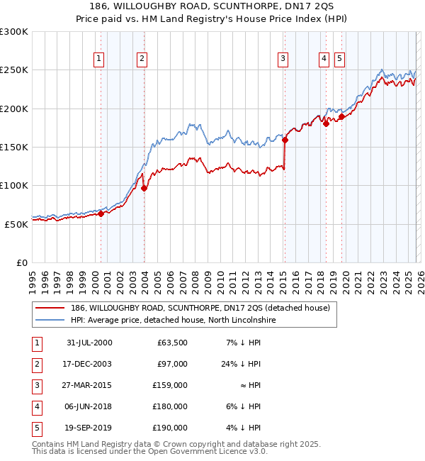 186, WILLOUGHBY ROAD, SCUNTHORPE, DN17 2QS: Price paid vs HM Land Registry's House Price Index