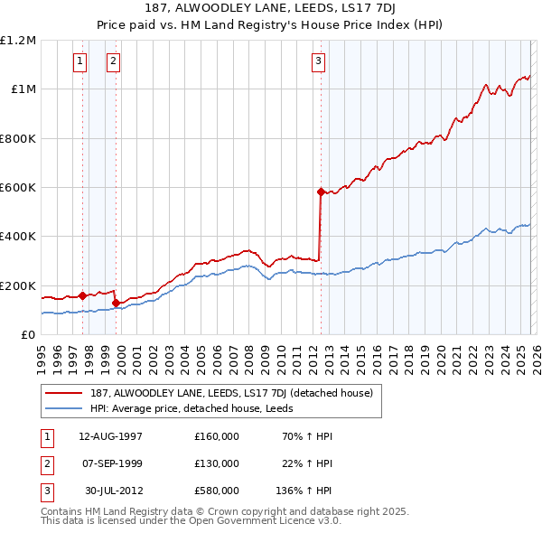 187, ALWOODLEY LANE, LEEDS, LS17 7DJ: Price paid vs HM Land Registry's House Price Index