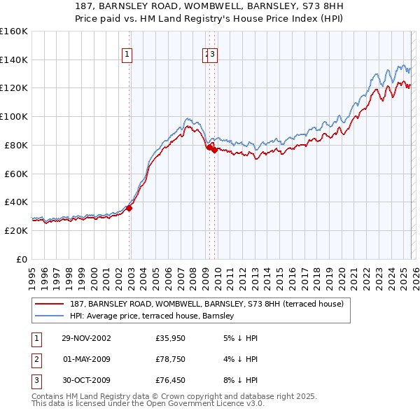 187, BARNSLEY ROAD, WOMBWELL, BARNSLEY, S73 8HH: Price paid vs HM Land Registry's House Price Index