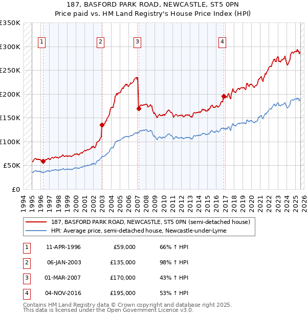 187, BASFORD PARK ROAD, NEWCASTLE, ST5 0PN: Price paid vs HM Land Registry's House Price Index