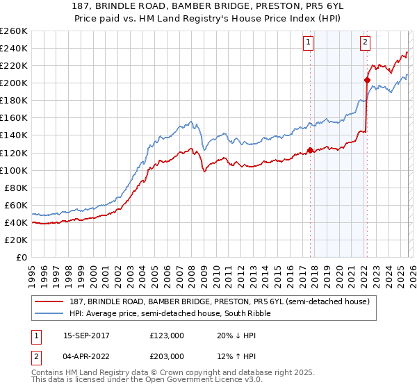 187, BRINDLE ROAD, BAMBER BRIDGE, PRESTON, PR5 6YL: Price paid vs HM Land Registry's House Price Index