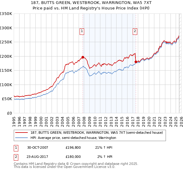 187, BUTTS GREEN, WESTBROOK, WARRINGTON, WA5 7XT: Price paid vs HM Land Registry's House Price Index