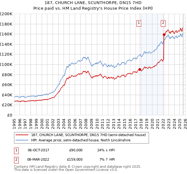 187, CHURCH LANE, SCUNTHORPE, DN15 7HD: Price paid vs HM Land Registry's House Price Index