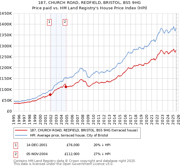 187, CHURCH ROAD, REDFIELD, BRISTOL, BS5 9HG: Price paid vs HM Land Registry's House Price Index