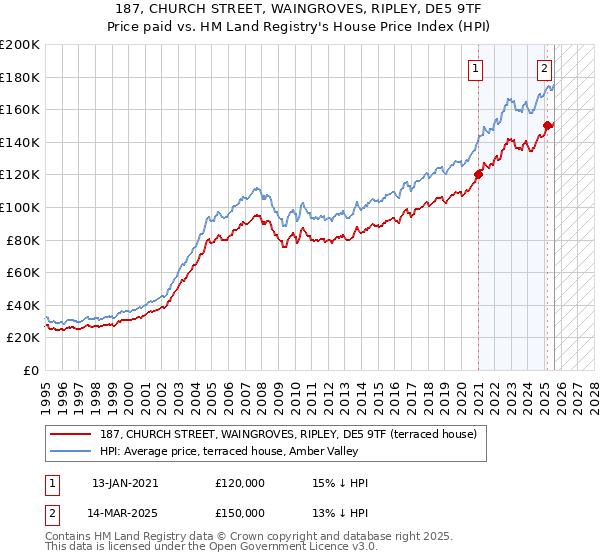 187, CHURCH STREET, WAINGROVES, RIPLEY, DE5 9TF: Price paid vs HM Land Registry's House Price Index