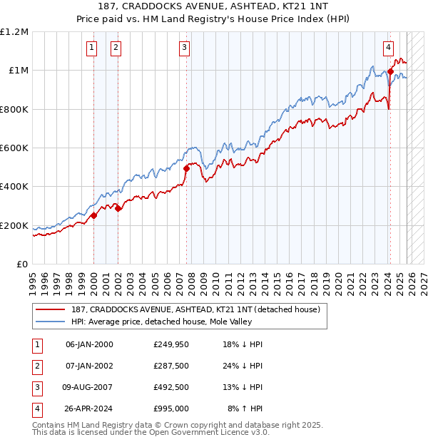 187, CRADDOCKS AVENUE, ASHTEAD, KT21 1NT: Price paid vs HM Land Registry's House Price Index