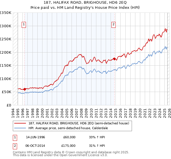 187, HALIFAX ROAD, BRIGHOUSE, HD6 2EQ: Price paid vs HM Land Registry's House Price Index