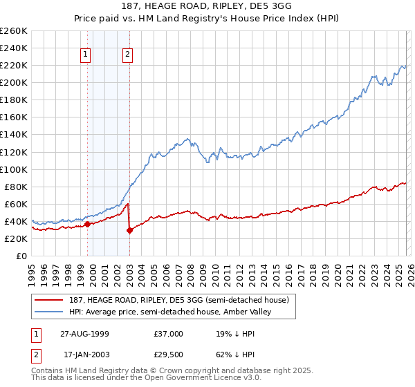 187, HEAGE ROAD, RIPLEY, DE5 3GG: Price paid vs HM Land Registry's House Price Index
