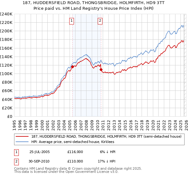 187, HUDDERSFIELD ROAD, THONGSBRIDGE, HOLMFIRTH, HD9 3TT: Price paid vs HM Land Registry's House Price Index
