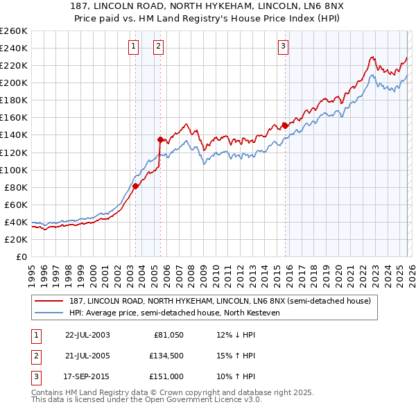 187, LINCOLN ROAD, NORTH HYKEHAM, LINCOLN, LN6 8NX: Price paid vs HM Land Registry's House Price Index
