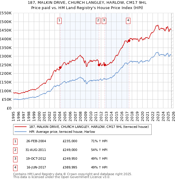 187, MALKIN DRIVE, CHURCH LANGLEY, HARLOW, CM17 9HL: Price paid vs HM Land Registry's House Price Index