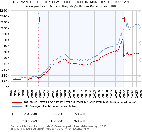 187, MANCHESTER ROAD EAST, LITTLE HULTON, MANCHESTER, M38 9AN: Price paid vs HM Land Registry's House Price Index