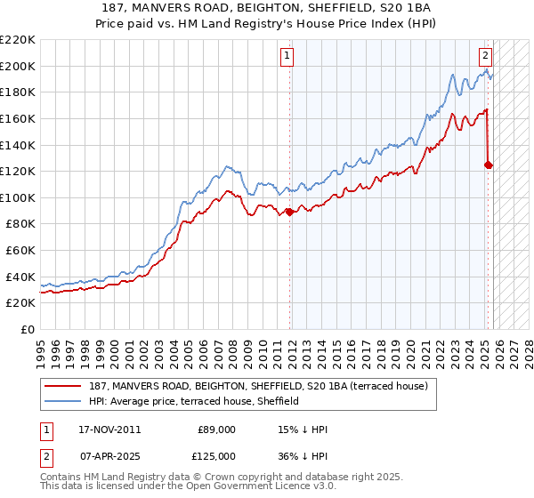 187, MANVERS ROAD, BEIGHTON, SHEFFIELD, S20 1BA: Price paid vs HM Land Registry's House Price Index