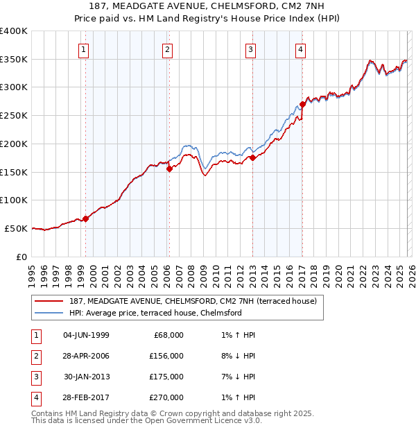 187, MEADGATE AVENUE, CHELMSFORD, CM2 7NH: Price paid vs HM Land Registry's House Price Index